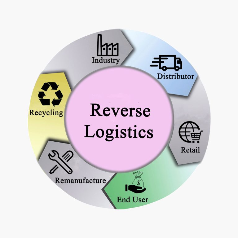 Logistica reversa