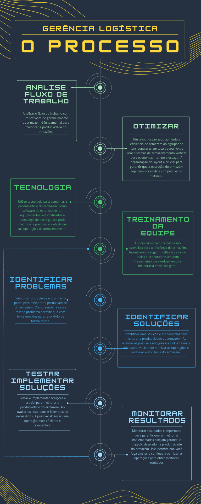 amarelo verde e azul futurista processo de organização linha do tempo infográfico (1)